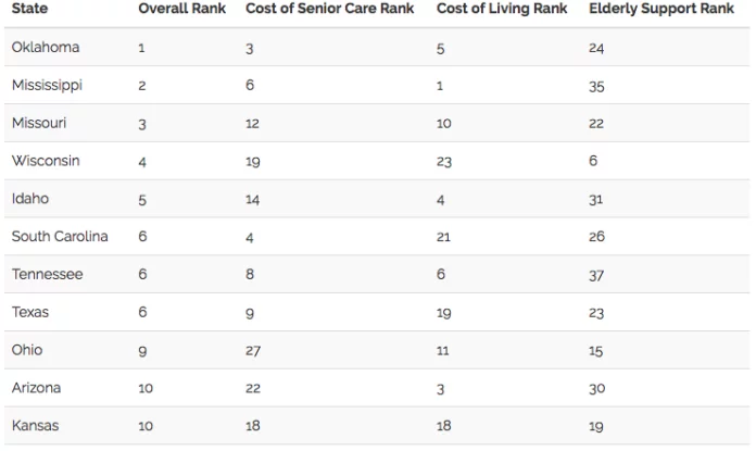 10-most-affordable-states-for-seniors-home-health-care-news