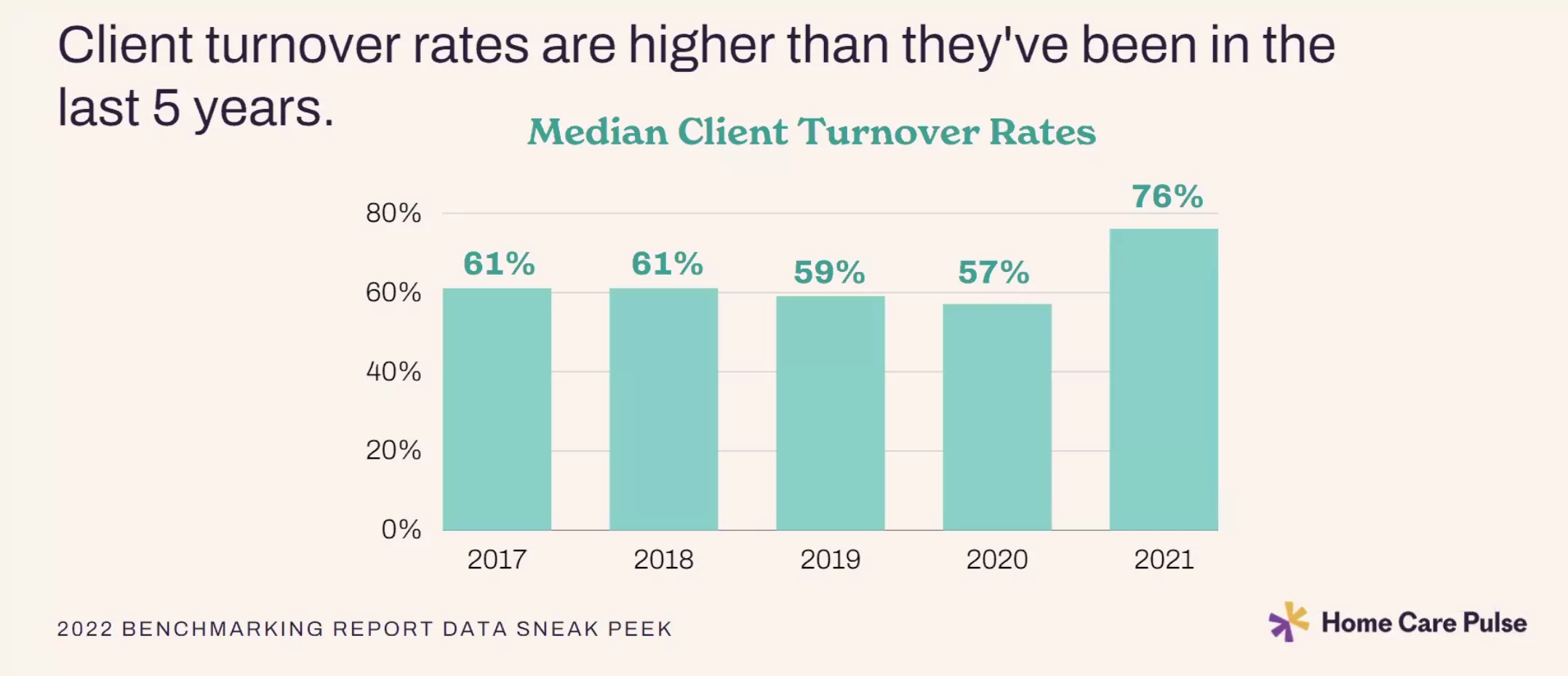 home-care-agencies-in-2021-saw-client-turnover-spike-caregiver-churn