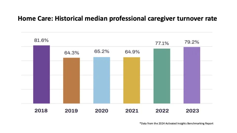 Professional caregiver turnover trends