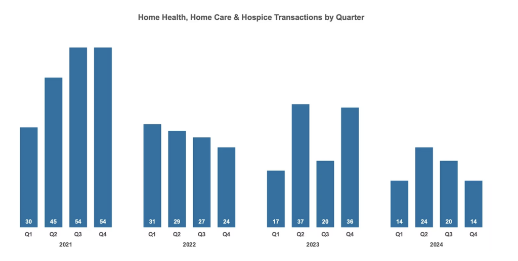 Home Health, Home Care & Hospice Transactions per quarter