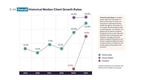 A graph with the general historic median growth rates for home care, home health and hospice industry.