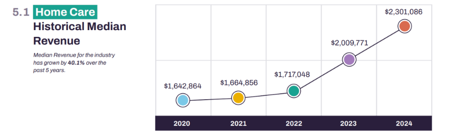 A graph with the historic median income for the home care sector.