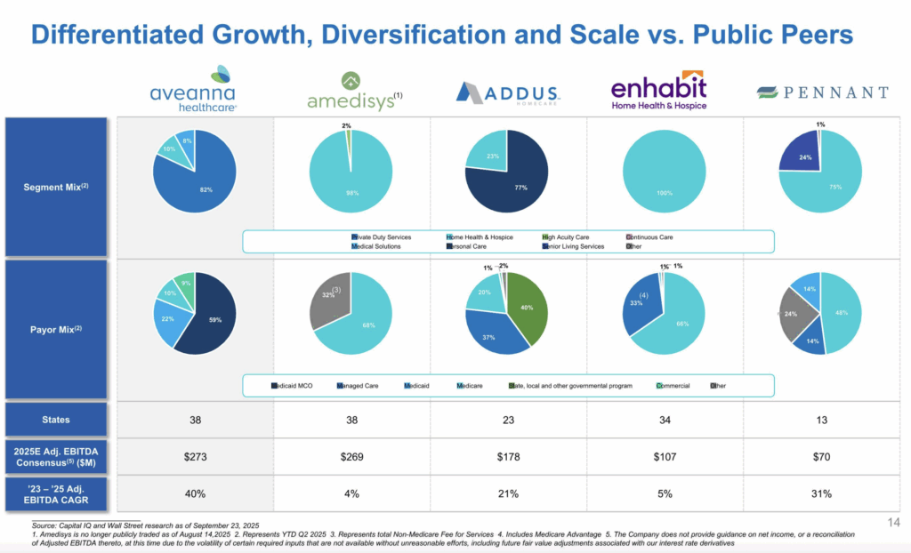 Several pie charts showing the segment mix and payer mix of the following companies: Aveanna, Amedisys, Addus, Enhabit and Pennant