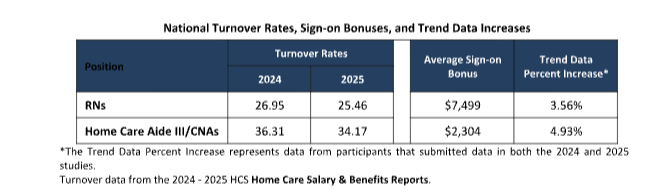 Home Health Worker Retention Improves As Wages, Bonuses Increase In 2025 